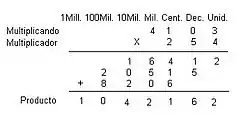 La multiplicación se compone de factores y el producto (el resultado).