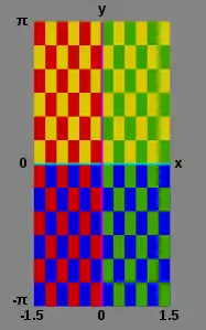 Checker board key: 
  
    
      
        x
        >
        0
        :
        
        
          green
        
      
    
    {\displaystyle x>0:\;{\text{green}}}
  
 
  
    
      
        x
        <
        0
        :
        
        
          red
        
      
    
    {\displaystyle x<0:\;{\text{red}}}
  
  
    
      
        y
        >
        0
        :
        
        
          yellow
        
      
    
    {\displaystyle y>0:\;{\text{yellow}}}
  
  
    
      
        y
        <
        0
        :
        
        
          blue
        
      
    
    {\displaystyle y<0:\;{\text{blue}}}