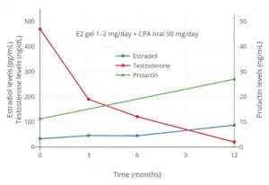 Hormone levels with 1 to 2 mg/day transdermal estradiol gel and 50 mg/day oral cyproterone acetate in transgender women. The mean dosage of estradiol gel increased between 6 and 12 months.