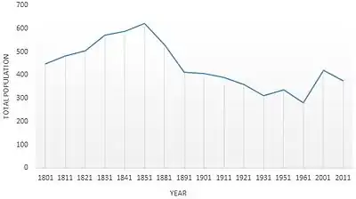 Population of Little Torrington