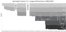 A chart of Stockport County's previous final league positional which also shows the English Football League structure over the years.