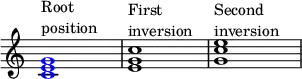 {
\override Score.TimeSignature
#'stencil = ##f
\override Score.SpacingSpanner.strict-note-spacing = ##t
\set Score.proportionalNotationDuration = #(ly:make-moment 1/4)
\time 4/4 
\relative c' { 
   \once \override NoteHead.color = #blue <c e g>1^\markup { \column { "Root" "position" } }
   <e g c>1^\markup { \column { "First" "inversion" } }
   <g c e>1^\markup { \column { "Second" "inversion" } }
   }
}