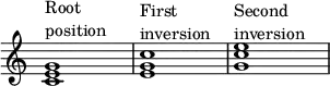 {
\omit Score.TimeSignature
\override Score.SpacingSpanner.strict-note-spacing = ##t
\set Score.proportionalNotationDuration = #(ly:make-moment 1/4)
\relative c' {
   <c e g>1^\markup { \column { "Root" "position" } }
   <e g c>1^\markup { \column { "First" "inversion" } }
   <g c e>1^\markup { \column { "Second" "inversion" } }
   }
}