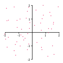 Points on a graph